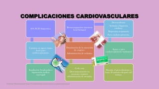 COMPLICACIONES CARDIOVASCULARES
46% EGD diagnostica.
Cambios en signos vitales
hasta paro
cardiorespiratorio.
Insuflación: bradicardia o
hipotensión (reflejo
vasovagal)
Cede con:
Descompensación en
ocasiones requiere
administración de atropina.
Disminución de la saturación
de oxigeno :
Administración de sedantes.
Broncoaspiración (anestesia
local faríngea)
Desencadenar:
Arritmia o Isquemia
cardiaca.
Depresión respiratoria
Paro cardiorespiratorio.
Apnea y paro
cardiorespiratorio (sedantes)
Durante el procedimiento o
hasta 30 minutos después del
mismo.
Córdoba Villalobos José Angel.Procedimientos endoscopicos en gastroenterología
 