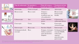 Tipo de endoscopio Se introduce a
través de
Parte del cuerpo o
área(s) que observa
Nombre(s) del (los)
Procedimiento(s)
Artroscopio Cortes en la piel Articulaciones Artroscopia
Broncoscopio Boca o nariz Tráquea y
bronquios
(conductos que van
a los pulmones)
Broncoscopia,
broncoscopia
flexible
Colonoscopio Ano Colon e intestino
grueso
Colonoscopia,
endoscopia inferior
Cistoscopio Uretra Vejiga Cistoscopia,
cistouretrosopia
Enteroscopio Boca o ano Intestino delgado Enteroscopio
Esofagogastroduode
noscopio
Boca Esógago, éstomago y
dudeno ( primera
parte del intestino
delgado)
Esofagogastroduode
noscopia (EGD),
endoscopia
superior,
panendoscopia,
gastroscopia.
2015 Copyright American Cancer Society Endoscopia. Last Medical Review: 4/2/2015 Last Revised: 4/2/2015:
http://www.cancer.org/acs/groups/cid/documents/webcontent/003173-pdf.pdf
 
