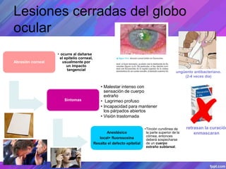 Lesiones cerradas del globo
ocular
Abrasión corneal
• ocurre al dañarse
el epitelio corneal,
usualmente por
un impacto
tangencial
Síntomas
• Malestar intenso con
sensación de cuerpo
extraño
• Lagrimeo profuso
• Incapacidad para mantener
los párpados abiertos
• Visión trastornada
Anestésico
local+ fluoresceína
Resalta el defecto epitelial
•Tinción curvilínea de
la parte superior de la
córnea, entonces
deberá sospecharse
de un cuerpo
extraño subtarsal.
retrasan la curación
enmascaran
ungüento antibacteriano.
(2-4 veces día)
 