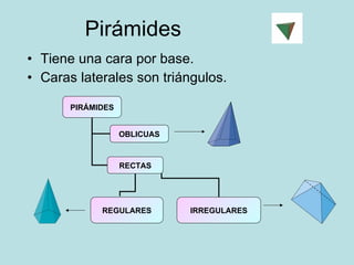 Pirámides  Tiene una cara por base. Caras laterales son triángulos. PIRÁMIDES OBLICUAS RECTAS IRREGULARES REGULARES 