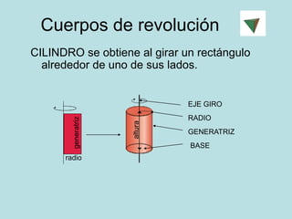 Cuerpos de revolución
CILINDRO se obtiene al girar un rectángulo
  alrededor de uno de sus lados.


                              EJE GIRO
                              RADIO
        generatriz




                     altura
                              GENERATRIZ
                              BASE
      radio
 