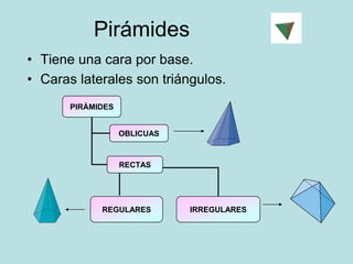 Pirámides
• Tiene una cara por base.
• Caras laterales son triángulos.
       PIRÁMIDES


                   OBLICUAS



                   RECTAS




             REGULARES        IRREGULARES
 