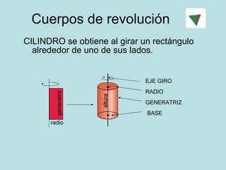 Cuerpos de revolución CILINDRO se obtiene al girar un rectángulo alrededor de uno de sus lados. altura GENERATRIZ radio generatriz EJE GIRO RADIO BASE 