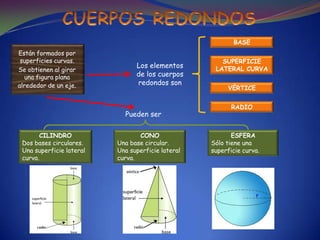 BASE
Están formados por
 superficies curvas.                                  SUPERFICIE
                                Los elementos       LATERAL CURVA
Se obtienen al girar
  una figura plana              de los cuerpos
alrededor de un eje.            redondos son
                                                        VÉRTICE


                                                          RADIO
                            Pueden ser

       CILINDRO                  CONO                     ESFERA
 Dos bases circulares.    Una base circular.       Sólo tiene una
 Una superficie lateral   Una superficie lateral   superficie curva.
 curva.                   curva.
 