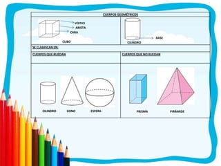 CUERPOS GEOMÉTRICOS
VÉRTICE
ARISTA
CARA
CUBO
BASE
CILINDRO
SE CLASIFICAN EN:
CUERPOS QUE RUEDAN CUERPOS QUE NO RUEDAN
CILINDRO CONO ESFERA PRISMA PIRÁMIDE
 
