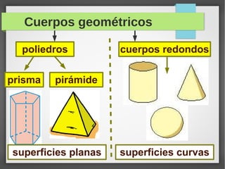 Cuerpos geométricos
poliedros cuerpos redondos
prisma pirámide
superficies planas superficies curvas
 