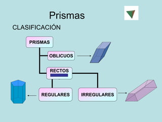 Prismas
CLASIFICACIÓN
PRISMAS
OBLICUOS
RECTOS
IRREGULARES
REGULARES
 
