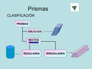 Prismas
CLASIFICACIÓN
PRISMAS
OBLICUOS
RECTOS
IRREGULARES
REGULARES
 