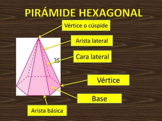 PIRÁMIDE HEXAGONALVértice o cúspideArista lateralCara lateralVérticeBase Arista básica