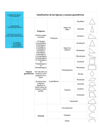 Clasificación de las figuras y cuerpos geométricos


                                                                      Equilátero


                                                  Según los
                                                    lados             Isósceles
               Polígonos

             Nombre según                                             Escaleno
               los lados
                                 Triángulos
               3-Triángulo
             4-Cuadrilátero                                          Acutángulo
              5-Pentágono
              6-Hexágono
                                                  Según los
             7-Heptágono
                                                   ángulos           Rectángulo
              8-Octógono
              9-Eneágono
             10-Decágono
            11-Endecágono                                           Obtusángulo
            12-Dodecágono
            13-Tridecágono
                   14-                                                Cuadrado
            Tetradecágono
                   15-
            Pentadecágono                                            Rectángulo
                                                Paralelogramo
  Figuras   De más lados se
geometrícas nombran como                                                  Rombo
             poligonos de n
                  lados
                                                                     Romboide
              Se denominan      Cuadriláteros
                 poligonos                                            isósceles
                regulares si
             tienen todos los
             ángulos y lados                                          escaleno
                                                  Trapecio
                  iguales.

                                                                     rectángulo


                                                             Trapezoide



                                                Circunferencia



                Cónicas                           Parábola


                                                    Elipse
 