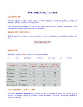 POLIEDROS REGULARES
DEFINICIÓN

Poliedro regular es aquel cuyas caras son todas polígonos regulares iguales, y todos sus
diedros y ángulos poliedros también iguales.

Para que estas condiciones se cumplan, el poliedro tiene que ser convexo, puesto que en los
cóncavos los ángulos diedros no son todos iguales.

TEOREMA DE EULER

En todo poliedro convexo, el número de caras más el de vértices, es igual al de aristas más
dos.

                                          C+V=A+2


TEOREMA

No existen más que cinco poliedros convexos regulares.

Los         cinco        poliedros        regulares       convexos     se    llaman:



                                 Nº DE          Nº DE         Nº DE
 NOMBRE               CARA
                                 CARAS        VÉRTICES       ARISTAS
Tetraedro           Triángulo        4                4          6
Octaedro            Triángulo        8                6          12
Icosaedro           Triángulo        20           12             30
Cubo -
                    Cuadrado         6                8          12
Hexaedro
Dodecaedro          Pentágono        12           20             30

POLIEDROS CONJUGADOS

Se llaman poliedros conjugados aquellos en que el número de caras de uno es igual al
número de vértices de otro y viceversa. Según el teorema de Euler deben tener, el mismo
número de aristas.
 