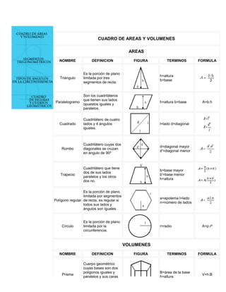 CUADRO DE AREAS Y VOLUMENES

                                             AREAS

   NOMBRE             DEFINICION              FIGURA       TERMINOS        FORMULA


                 Es la porción de plano
                                                       h=altura
   Triángulo     limitada por tres
                                                       b=base
                 segmentos de recta.


                 Son los cuadriláteros
                 que tienen sus lados
Paralelogramo                                          h=altura b=base      A=b.h
                 opuestos iguales y
                 paralelos.


                 Cuadrilátero de cuatro
   Cuadrado      lados y 4 ángulos                     l=lado d=diagonal
                 iguales.



                 Cuadrilátero cuyas dos
                                                       d=diagonal mayor
    Rombo        diagonales se cruzan
                                                       d'=diagonal menor
                 en ángulo de 90º



                 Cuadrilátero que tiene
                                                       b=base mayor
                 dos de sus lados
   Trapecio                                            b'=base menor
                 paralelos y los otros
                                                       h=altura
                 dos no.

                 Es la porción de plano
                 limitada por segmentos
                                                       a=apotema l=lado
Polígono regular de recta, es regular si
                                                       n=número de lados
                 todos sus lados y
                 ángulos son iguales.


                 Es la porción de plano
    Círculo      limitada por la                       r=radio              A=p.r²
                 circunferencia.


                                           VOLUMENES

   NOMBRE             DEFINICION              FIGURA       TERMINOS        FORMULA

                 Cuerpo geométrico
                 cuyas bases son dos
                 poligonos iguales y                   B=área de la base
    Prisma                                                                  V=h.B
                 paralelos y sus caras                 h=altura
 