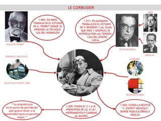LE CORBUSIER
1.909: EN PARÍS
TRABAJA EN EL ESTUDIO
DE A. PERRET DONDE SE
APRENDE LA TECNOLO-
GÍA DEL HORMIGÓN
1.911: EN ALEMANIA
TRABAJA EN EL ESTUDIO
DE P. BEHRENS Y (AL IGUAL
QUE MIES Y GROPIUS) SE
INTERESA POR LAS TENDEN-
CIAS DEL DISEÑO
LOCAL
AUGUSTE PERRET
PETER BEHRENS
MIES
GROPUIS
NEOPLASTICISMO
CUBISMO
VILLA FALLET SUIZA -1906
PERÍODO 1.905/1915)
1.928: FUNDA EL C.I.A.M.
•PRINCIPIOS DE LA Aª.Mª.
•HERRAMIENTA P/CAMBIAR
AL MUNDO
“ La arquitectura
es el punto de partida del
que quiera llevar a la
humanidad hacia un porvenir
mejor.”
1.920: FUNDA LA REVISTA
“L´ESPIRIT NOUVEAU”
DONDE PUBLICA OBRAS E
IDEALES
 
