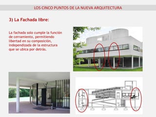 3) La Fachada libre:
La fachada solo cumple la función
de cerramiento, permitiendo
libertad en su composición,
independizada de la estructura
que se ubica por detrás.
LOS CINCO PUNTOS DE LA NUEVA ARQUITECTURA
 