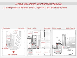ACCESO PRINCIPAL
ACCESO
SECUNDARIO
TERRAZA
SOLARIO
PATIO
Sº
COCINA COMEDOR LIVING
DORMº
DORMº
DORMº
HALL
DORMº
Sº
DORº Sº
DORº Sº
LAVª
ANÁLISIS VILLA SABOYA: ORGANIZACIÓN (PAQUETES)
Planta baja (Servicios) Planta azotea (jardín/solario)Planta 1º piso (principal)
La planta principal se distribuye en “ele”, separando la zona privada de la pública
 