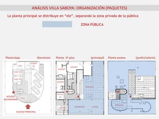 La planta principal se distribuye en “ele”, separando la zona privada de la pública
ACCESO PRINCIPAL
ACCESO
SECUNDARIO
TERRAZA
SOLARIO
PATIO
Sº
COCINA COMEDOR LIVING
DORMº
DORMº
DORMº
HALL
DORMº
Sº
DORº Sº
DORº Sº
LAVª
ANÁLISIS VILLA SABOYA: ORGANIZACIÓN (PAQUETES)
Planta baja (Servicios) Planta azotea (jardín/solario)Planta 1º piso (principal)
ZONA PÚBLICA
 