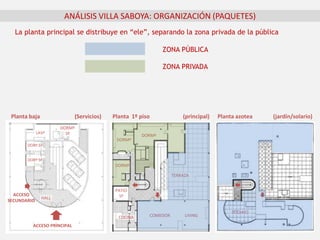 La planta principal se distribuye en “ele”, separando la zona privada de la pública
ACCESO PRINCIPAL
ACCESO
SECUNDARIO
TERRAZA
SOLARIO
PATIO
Sº
COCINA COMEDOR LIVING
DORMº
DORMº
DORMº
HALL
DORMº
Sº
DORº Sº
DORº Sº
LAVª
ANÁLISIS VILLA SABOYA: ORGANIZACIÓN (PAQUETES)
Planta baja (Servicios) Planta azotea (jardín/solario)Planta 1º piso (principal)
ZONA PÚBLICA
ZONA PRIVADA
 