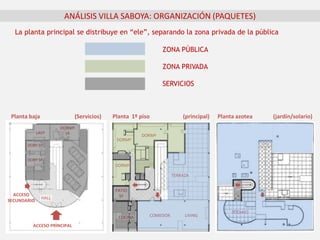 La planta principal se distribuye en “ele”, separando la zona privada de la pública
ACCESO PRINCIPAL
ACCESO
SECUNDARIO
TERRAZA
SOLARIO
PATIO
Sº
COCINA COMEDOR LIVING
DORMº
DORMº
DORMº
HALL
DORMº
Sº
DORº Sº
DORº Sº
LAVª
ANÁLISIS VILLA SABOYA: ORGANIZACIÓN (PAQUETES)
Planta baja (Servicios) Planta azotea (jardín/solario)Planta 1º piso (principal)
ZONA PÚBLICA
ZONA PRIVADA
SERVICIOS
 