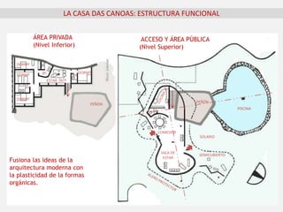 LA CASA DAS CANOAS: ESTRUCTURA FUNCIONAL
ACCESO Y ÁREA PÚBLICA
(Nivel Superior)
ÁREA PRIVADA
(Nivel Inferior)
SALA DE
ESTAR
COMEDOR
Bº
Bº
Bº
Bº
DORMº
DORMº
DORMº
DORMº
ESTAR ÍNTº
PEÑÓN
PEÑÓN
PISCINA
SOLARIO
SEMICUBIERTO
Fusiona las ideas de la
arquitectura moderna con
la plasticidad de la formas
orgánicas.
 
