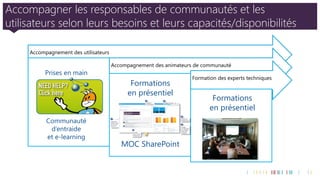 Accompagnement des utilisateurs 
Accompagnement des animateurs de communauté 
Formation des experts techniques 
Accompagner les responsables de communautés et les utilisateurs selon leurs besoins et leurs capacités/disponibilités 
Prises en mainCommunauté d’entraideet e-learning 
Formations 
en présentiel 
MOC SharePoint 
Formationsen présentiel  