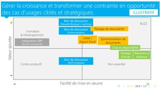 19 
Gérer la croissance et transformer une contrainte en opportunité : des cas d’usages ciblés et stratégiques. 
+ 
Formation 
& Développement 
BUZZ 
- 
Contre-productif 
Non-essentiel 
- 
+ 
Chat et disponibilité 
Réunions à distance 
Mur de discussion 
(Communication) 
Listes / Export Excel 
Mur de discussion 
(Nouvelle Boutique / coaching) 
Partage d’écran 
Synchronisation de documents 
Mur de discussion 
(RH/Procédures) 
Partage de documents 
Intégration ERP 
(Service commercial) 
Valeur ajoutée 
Facilité de mise en oeuvre 
ILLUSTRATIF  