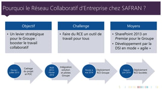 Pourquoi le Réseau Collaboratif d’Entreprise chez SAFRAN ? 
5 
Objectif 
•Un levier stratégique pour le Groupe : booster le travail collaboratif 
Challenge 
•Faire du RCE un outil de travail pour tous 
Moyens 
•SharePoint 2013 on Premise pour le Groupe 
•Développement par la DSI en mode «agile» 
Cadragedu projetet POC 
Février– juillet 2013 
Intégration solutionet pilotes Groupe 
Août 2013- Février 2014 
Déploiement RCE Groupe 
Février à mai 2014 
Déploiement RCE Sociétés 
Depuis juin 2014  