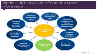 Objectifs : le RCE est un outil d’efficience lié à l’activité professionnelle. 
Réseau Collaboratif SAFRAN 
Partager les connaissances, les échanges d’expérience et les bonnes pratiques 
Favoriser la créativité, promouvoir l’innovation 
Booster le travail collaboratif 
Renforcer l’appartenance et le networking 
Develop Social Learning 
Accélérer la resolutionde problèmes 
Mieux intégrer les nouveaux embauchés 
Améliorer l’accès à l’information utile 
Identifier les sachants et les experts 
Développer lesocial learning  