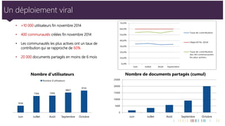 Un déploiement viral 
•+10 000utilisateurs fin novembre 2014 
•400 communautés créées fin novembre 2014 
•Les communautés les plus actives ont un taux de contribution qui se rapproche de 60% 
•20 000 documents partagés en moins de 6 mois 
0 
5000 
10000 
15000 
20000 
25000 
Juin 
Juillet 
Août 
Septembre 
Octobre 
Nombre de documents partagés (cumul) 
3046 
7366 
7494 
8867 
9745 
Juin 
Juillet 
Août 
Septembre 
Octobre 
Nombre d'utilisateurs 
Nombre d'utilisateurs  