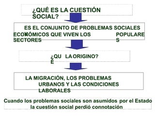 ¿QUÉ ES LA CUESTIÓN
SOCIAL?
ECONÓMICOS QUE VIVEN LOS
SECTORES
POPULARE
S
¿QU
É
LAORIGINO?
Cuando los problemas sociales son asumidos por el Estado
la cuestión social perdió connotación
LA MIGRACIÓN, LOS PROBLEMAS
URBANOS Y LAS CONDICIONES
LABORALES
ES EL CONJUNTO DE PROBLEMAS SOCIALES
Y
 