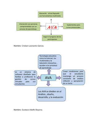 Educación virtual Apoyado
                                con herramientas multimedia

                                Apoyado con herramientas
                                multimedia
     Interacción con personas                                     Suplementos para
      comprometidas con un
      proceso de aprendizaje.             AVA                    cursos presenciales.




                                     Seguir el progreso de los
                                          participantes


Nombre: Cristian Leonardo García.




Nombre: Gustavo Adolfo Bayona.
 