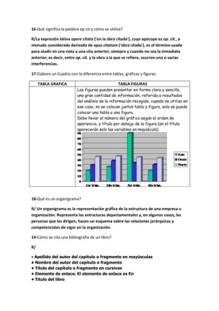 16-Qué significa la palabra op cit y cómo se utiliza?

R/La expresión latina opere citato ('en la obra citada'), cuyo apócope es op. cit., a
menudo considerada derivada de opus citatum ('obra citada'), es el término usado
para aludir en una nota a una cita anterior, siempre y cuando no sea la inmediata
anterior; es decir, entre op. cit. y la obra a la que se refiere, ocurren una o varias
interferencias.

17-Elabore un Cuadro con la diferencia entre tablas, gráficas y figuras.

     TABLA GRAFICA                                TABLA FIGURAS
                          Las figuras pueden presentar en forma clara y sencilla,
                          una gran cantidad de información, referida a resultados
                          del análisis de la información recogida, cuando se utiliza en
                          ese caso, no se colocan juntos tabla y figura, solo se puede
                          colocar una tabla o una figura.
                          Debe llevar el número del gráfico según el orden de
                          apariencia, y título por debajo de la figura (en el título
                          aparecerán solo las variables en mayúscula).




18-Qué es un organigrama?

R/ Un organigrama es la representación gráfica de la estructura de una empresa u
organización. Representa las estructuras departamentales y, en algunos casos, las
personas que las dirigen, hacen un esquema sobre las relaciones jerárquicas y
competenciales de vigor en la organización.

19-Cómo se cita una bibliografía de un libro?

R/

• Apellido del autor del capítulo o fragmento en mayúsculas
• Nombre del autor del capítulo o fragmento
• Título del capítulo o fragmento en cursivas
• Elemento de enlace. El elemento de enlace es En
• Título del libro
 