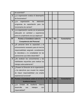 de autoridad?
2 ¿La organización evalúa el desempeño
de funcionarios?
3 ¿La organización ha elaborado
programas de capacitación para los
funcionarios de carrera?
4 ¿La organización cuenta con el personal
adecuado en cantidad y experiencia
para el cumplimiento de sus objetivos?
N° Puntos a Considerar sobre la
Competencia del Personal
Si No N/A Comentarios
1 ¿El personal tiene la capacidad y el
entrenamiento necesario para el nivel de
responsabilidad asignado considerando
la naturaleza y la complejidad de las
operaciones que debe desarrollar?
2 ¿Se analizan los conocimientos y las
habilidades requeridos para realizar los
trabajos adecuadamente?
3 ¿Poseen la Dirección de la organización
y los ejecutivos que ocupan los cargos
de mayor responsabilidad una amplia
experiencia funcional?
N° Puntos a Considerar sobre el rol de la
Auditoría Interna
Si No N/A Comentarios
1 ¿La Unidad de Auditoría Interna
desarrolla sus trabajos con
imparcialidad?
 