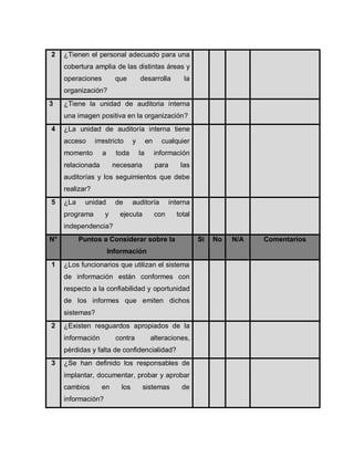 2 ¿Tienen el personal adecuado para una
cobertura amplia de las distintas áreas y
operaciones que desarrolla la
organización?
3 ¿Tiene la unidad de auditoria interna
una imagen positiva en la organización?
4 ¿La unidad de auditoría interna tiene
acceso irrestricto y en cualquier
momento a toda la información
relacionada necesaria para las
auditorías y los seguimientos que debe
realizar?
5 ¿La unidad de auditoría interna
programa y ejecuta con total
independencia?
N° Puntos a Considerar sobre la
Información
Si No N/A Comentarios
1 ¿Los funcionarios que utilizan el sistema
de información están conformes con
respecto a la confiabilidad y oportunidad
de los informes que emiten dichos
sistemas?
2 ¿Existen resguardos apropiados de la
información contra alteraciones,
pérdidas y falta de confidencialidad?
3 ¿Se han definido los responsables de
implantar, documentar, probar y aprobar
cambios en los sistemas de
información?
 