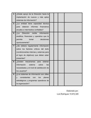 4 ¿Existe apoyo de la Dirección hacia la
implantación de nuevos y más aptos
sistemas de información?
5 ¿La entidad tiene capacidad técnica
para elaborar informes financieros
anuales e intermedios confiables?
6 ¿La Dirección recibe información
analítica, financiera y operativa que le
permita tomar decisiones
oportunamente?
7 ¿Se obtiene regularmente información
sobre los factores críticos del éxito
(condicionantes internas y externas para
el logro de objetivos) que deben estar
presentes?
8 ¿Existen mecanismos para obtener
información externa sobre las
necesidades y el nivel de satisfacción de
los usuarios?
9 ¿Los sistemas de información son útiles
y consistentes con los planes
estratégicos y programas operativos de
la organización?
Elaborado por:
Luis Rodríguez 15.972.329
 