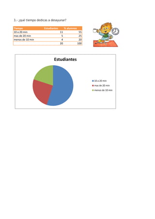 3.- ¿qué tiempo dedicas a desayunar?
Tiempo
10 a 20 min
mas de 20 min
menos de 10 min

Estudiantes

% alumnos
11
5
4
20

55
25
20
100

Estudiantes

10 a 20 min
mas de 20 min

menos de 10 min

 