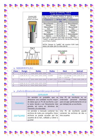 13. RANGOSDE IP A, B, C.
Clase Rango Redes Redes Host Subred
A 1.0.0.1 126.255.255.254 126 2^24=16777214 255.0.0.0
B 128.0.0.1 191.255.255.254 16384 2^8 - 2^16=de
256 a 65534
255.255.0.0
C 192.0.0.1 223.255.255.254 2.097.152 2^1 - 2^8=de
2 a 256
255.255.255.0
D 224.0.0.1 239.255.255.254
E 240.0.0.1 255.255.255.254
14. ¿Cuálesla diferenciaentreunservidoryunpc de escritorio?
SERVIDOR PC
TAMAÑO
Un servidor es probable que se
almacene una cantidad mucho mayor
de datos que un PC de escritorio y por
lo tanto tiende a ser físicamente más
grande, así como en términos de
memoria y la velocidad.
Una PC de escritorio es un
ordenador personal diseñado
para encajar perfectamente en (o
por debajo) de un escritorio.
SOFTWARE
Un servidor a menudo contener los
archivos de toda una compañía. Estos
archivos se puede acceder por los
usuarios de la red , editado y volver a
guardar
Una PC de escritorio puede
contener los archivos de dos o
tres usuarios
 