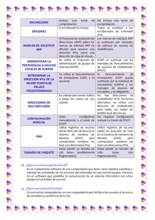 ENCABEZADO
Incluye una suma de
comprobación.
No incluye una suma de
comprobación.
OPCIONES
El encabezado lo incluye. Todos se trasladan a los
encabezados de extensión
IPv6.
MARCOS DE SOLICITUD
ARP
El Protocolo de resolución de
direcciones (ARP) utiliza los
marcos de solicitud ARP de
difusión para resolver una
dirección IPv4 como una
dirección de capa de vínculo.
Los marcos de solicitud ARP
se sustituyen por mensajes
de solicitud de vecinos de
multidifusión.
ADMINISTRAR LA
PERTENENCIA A GRUPOS
LOCALES DE SUBRED
Se utiliza el Protocolo de
administración de grupos de
Internet (IGMP).
IGMP se sustituye con los
mensajes de Descubrimiento
de escucha de multidifusión
(MLD).
DETERMINAR LA
DIRECCIÓN IPV4 DE LA
MEJOR PUERTA DE
ENLACE
PREDETERMINADA
Se utiliza el Descubrimiento
de enrutadores ICMP, y es
opcional.
El Descubrimiento de
enrutadores ICMP queda
sustituido por la Solicitud de
enrutadores ICMPv6 y los
mensajes de anuncio de
enrutador, y es obligatorio.
DIRECCIONES DE
MULTIDIFUSIÓN
Se utilizan para enviar tráfico
a todos los nodos de una
subred.
No hay direcciones de
multidifusión IPv6. De forma
alternativa, se utiliza una
dirección de multidifusión
para todos los nodos de
ámbito local del vínculo.
CONFIGURACIÓN
MANUAL
Debe configurarse
manualmente o a través de
DHCP.
No requiere configuración
manual o a través de DHCP.
DNS
Utiliza registros de recurso
(A) de dirección de host en el
Sistema de nombres de
dominio (DNS) para
correlacionar nombres de
host con direccionesIPv4.
Utiliza registros de recurso
(AAA) de dirección de host
en el Sistema de nombres de
dominio (DNS) para
correlacionar nombres de
host con direccionesIPv6.
TAMAÑO DE PAQUETE
Debe admitir un tamaño de
576 bytes (posiblemente
fragmentado).
Debe admitir un tamaño de
1280 bytes (sin
fragmentación).
58. ¿Quées unsistemaoperativodered?
Es un componente software de una computadora que tiene como objetivo coordinar y
manejar las actividades de los recursos del ordenador en una red de equipos. Consiste
en un software que posibilita la comunicación de un sistema informático con otros
equipos en el ámbito de una red.
59. ¿Quées unaestacióndetrabajo?
En una red de computadoras, es una computadora que facilita a los usuarios el acceso a
los servidores y periféricos de la red.
 
