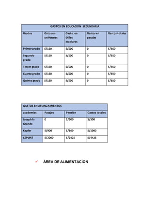 GASTOS EN EDUCACION SECUNDARIA
Grados Gatos en
uniformes
Gasto en
útiles
escolares
Gastos en
pasajes
Gastos totales
Primer grado S/150 S/500 0 S/650
Segundo
grado
S/150 S/500 0 S/650
Tercer grado S/150 S/500 0 S/650
Cuarto grado S/150 S/500 0 S/650
Quinto grado S/150 S/500 0 S/650
GASTOS EN AFIANZAMIENTOS
academias Pasajes Pensión Gastos totales
Joseph la
Grande
0 S/500 S/500
Kepler S/900 S/100 S/1000
CEPUNT S/2000 S/2425 S/4425
 ÁREA DE ALIMENTACIÓN
 