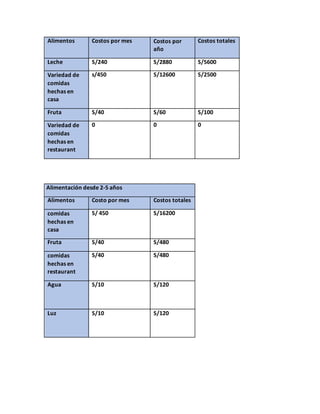 Alimentos Costos por mes Costos por
año
Costos totales
Leche S/240 S/2880 S/5600
Variedad de
comidas
hechas en
casa
s/450 S/12600 S/2500
Fruta S/40 S/60 S/100
Variedad de
comidas
hechas en
restaurant
0 0 0
Alimentación desde 2-5 años
Alimentos Costo por mes Costos totales
comidas
hechas en
casa
S/ 450 S/16200
Fruta S/40 S/480
comidas
hechas en
restaurant
S/40 S/480
Agua S/10 S/120
Luz S/10 S/120
 