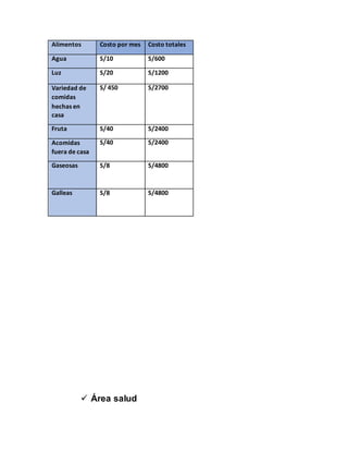 Alimentos Costo por mes Costo totales
Agua S/10 S/600
Luz S/20 S/1200
Variedad de
comidas
hechas en
casa
S/ 450 S/2700
Fruta S/40 S/2400
Acomidas
fuera de casa
S/40 S/2400
Gaseosas S/8 S/4800
Galleas S/8 S/4800
 Área salud
 