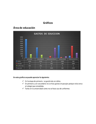 Gráficos
Área de educación
En este grafico se puede apreciar lo siguiente:
 En la etapa de primaria se gastó más en útiles.
 En primaria y en secundaria no se hizo gastos en pasajes porque vivía cerca
al colegio que estudiaba.
 Tanto en la universidad como no se hace uso de uniformes
primaria secundaria preuniversitaria universidad afianzamientos
utiles 4500 2500 50 3000 500
pasajes 0 0 450 200 2900
uniformes 900 750 0 0 0
pension 0 0 2400 360 1200
0
500
1000
1500
2000
2500
3000
3500
4000
4500
5000
GASTOS DE EDUCCION
 