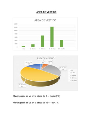 ÁREA DE VESTIDO
Mayor gasto: se ve en la etapa de 0 – 1 año (3%)
Menor gasto: se ve en la etapa de 10 - 15 (47%)
1 año
3%
2 - 5 años
6%
5 - 10 años
27%
10 - 15 años
47%
15 - 17 años
17%
ÁREA DE VESTIDO
1 año
2 - 5 años
5 - 10 años
10 - 15 años
15 - 17 años
0
2000
4000
6000
8000
10000
12000
14000
1 año 2 - 5 años 5 - 10 años 10 - 15 años 15 - 17 años
ÁREA DE VESTIDO
 