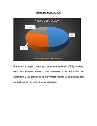 ÁREA DE EDUCACIÓN
Bueno acá el mayor porcentaje lo tenemos en primaria (49%) donde se
tenía que comprar muchos útiles escolares lo no me ocurre en
secundaria y las pensiones no me variaron mucho ya que estaba con
media beca en mis colegios que estudiaba.
primaria
49%
seccundaria
31%
preunivercitario
20%
ÁREA DE EDUCACIÓN
primaria seccundaria preunivercitario
 