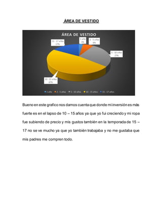 ÁREA DE VESTIDO
Bueno en este grafico nos damos cuentaque donde miinversiónes más
fuerte es en el lapso de 10 – 15 años ya que yo fui creciendo y mi ropa
fue subiendo de precio y mis gustos también en la temporada de 15 –
17 no se ve mucho ya que yo también trabajaba y no me gustaba que
mis padres me compren todo.
1 año
3%
2 - 5 años
6%
5 - 10 años
27%
10 - 15 años
47%
15 - 17 años
17%
ÁREA DE VESTIDO
1 año 2 - 5 años 5 - 10 años 10 - 15 años 15 - 17 años
 