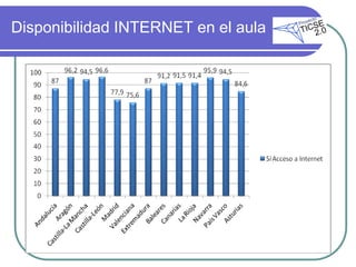 Disponibilidad INTERNET en el aula
 