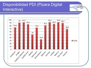 Disponibilidad PDI (Pizara Digital
Interactiva)

   100               91,3                                    91,5          91,9
                90                                                                88,7
   90                       85,1                                    85,7
                                                      81,1
   80    74,5                           73,1
                                                                                         68,4
   70
   60
                                   50
   50
   40                                          33,7
   30                                                                                           Sí PDI
   20
   10
     0
 