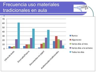 Frecuencia uso materiales
tradicionales en aula
70
60
50
40
30                          Nunca

20                          Alguna vez

10                          Varios días al mes

 0                          Varios días a la semana
                            Todos los días
 