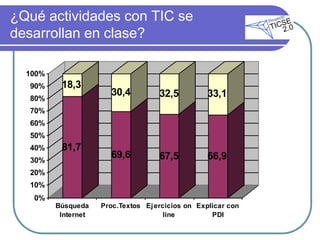 ¿Qué actividades con TIC se
desarrollan en clase?

  100%
  90%     18,3
                       30,4          32,5          33,1
  80%
  70%
  60%
  50%
  40%     81,7
  30%
                       69,6          67,5          66,9
  20%
  10%
   0%
         Búsqueda    Proc.Textos Ej ercicios on Explicar con
          Internet                     line         PDI
 