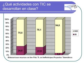 ¿Qué actividades con TIC se
desarrollan en clase?
 