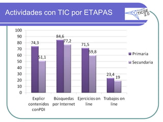 Actividades con TIC por ETAPAS
 